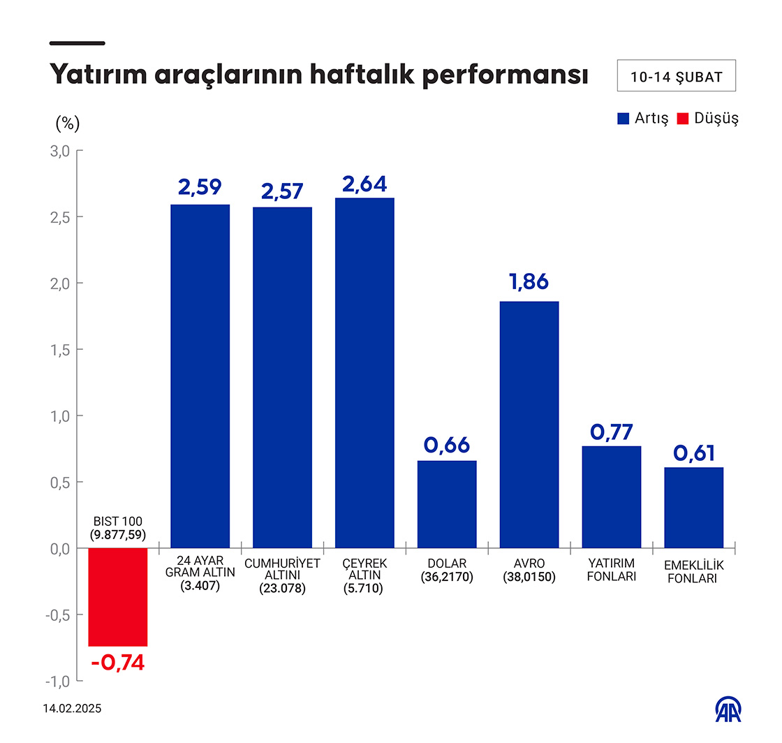 Yatırım araçlarının haftalık performansı