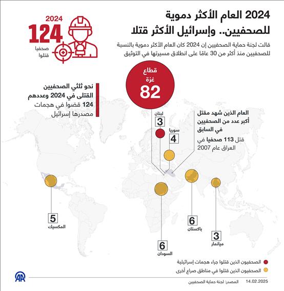 2024 العام الأكثر دموية للصحفيين.. وإسرائيل الأكثر قتلا