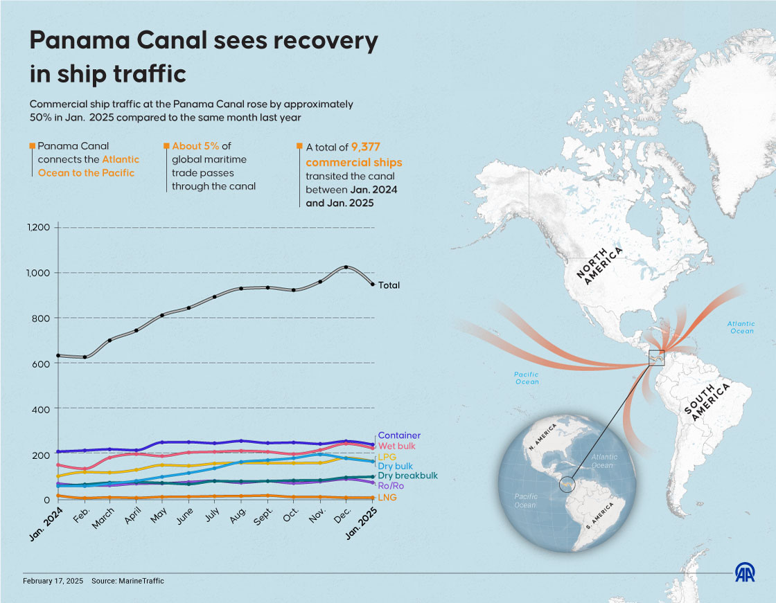 Panama Canal sees recovery in ship traffic