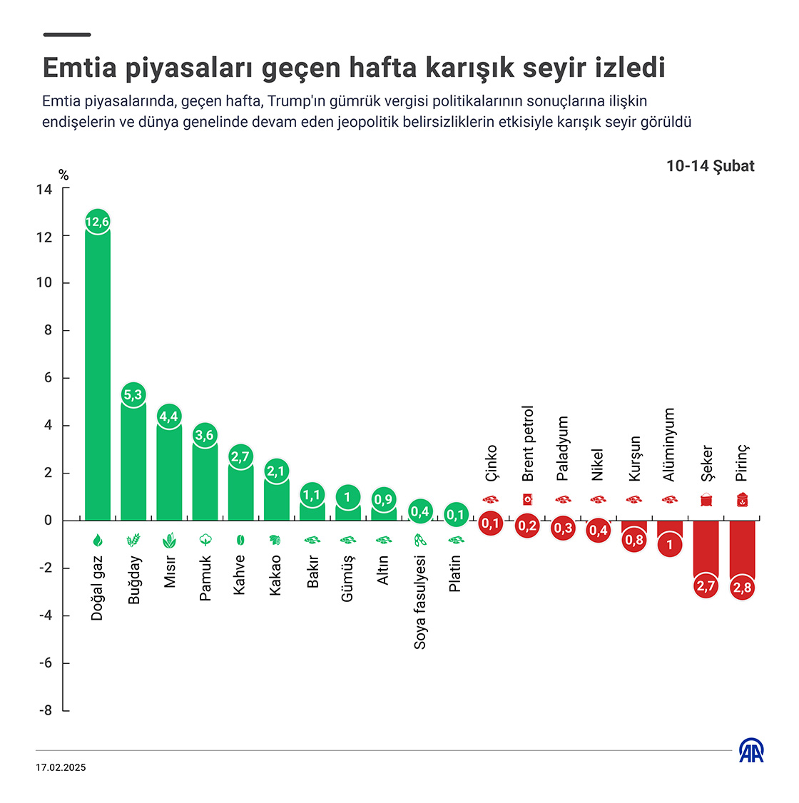 Emtia piyasaları geçen hafta karışık seyir izledi