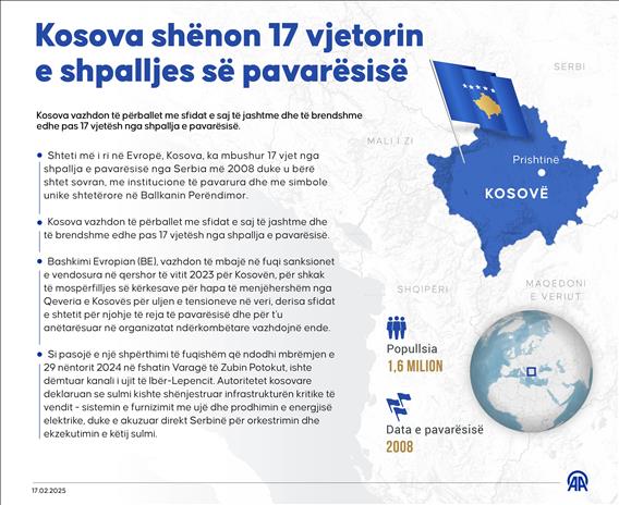 Kosova shënon 17 vjetorin e shpalljes së pavarësisë