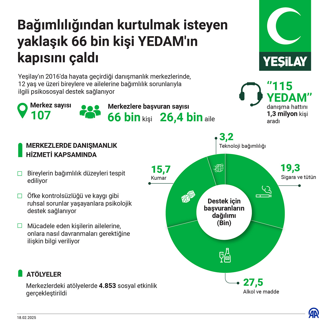 Bağımlılığından kurtulmak isteyen yaklaşık 66 bin kişi YEDAM'ın kapısını çaldı