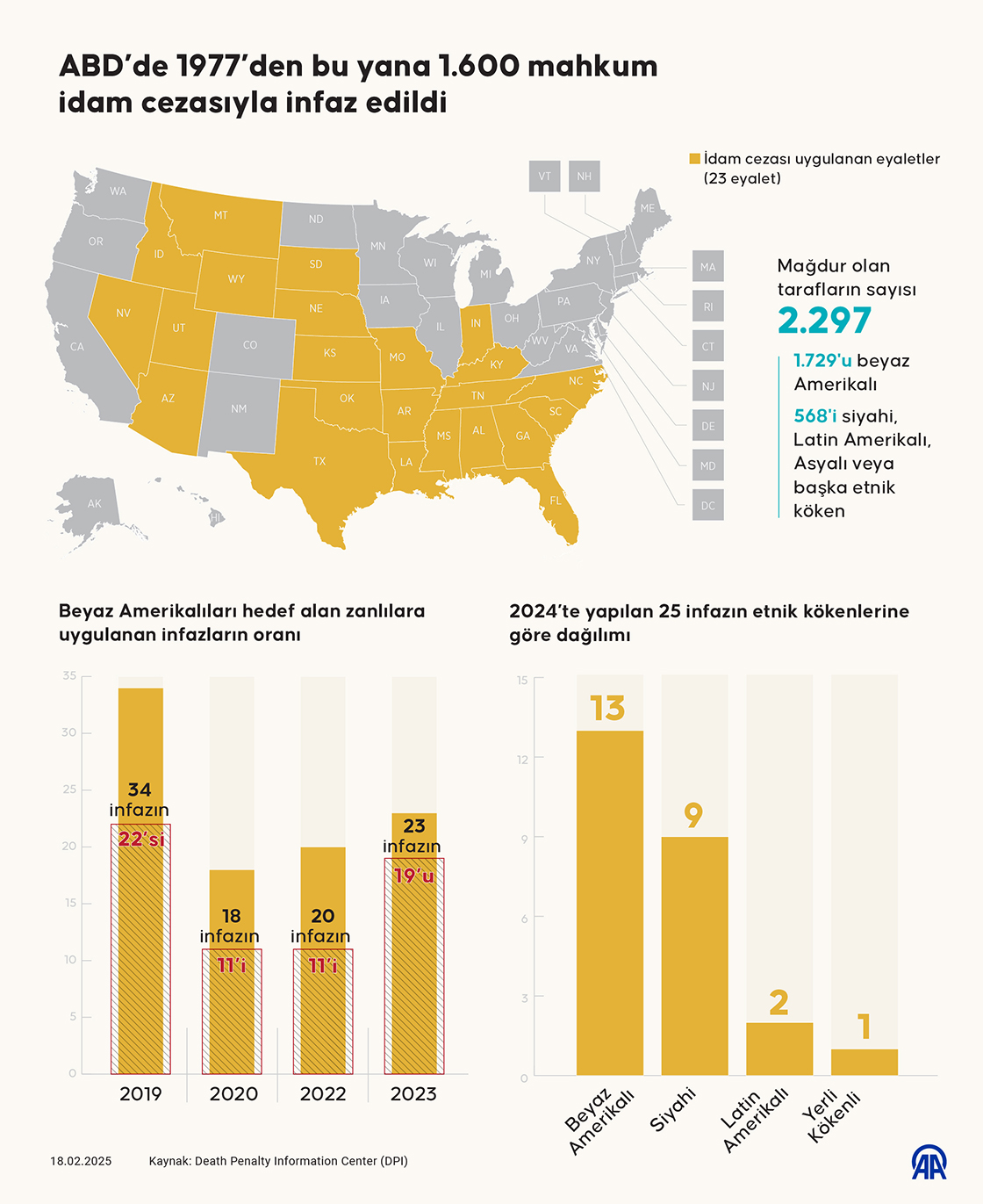 ABD’de 1977’den bu yana 1.600 mahkum idam cezasıyla infaz edildi