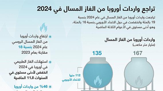 تراجع واردات أوروبا من الغاز المسال في 2024