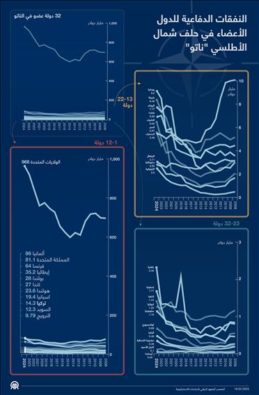النفقات الدفاعية للدول الأعضاء في حلف شمال الأطلسي "ناتو"