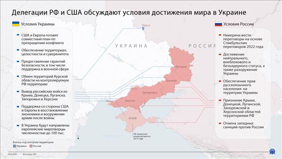 Делегации РФ и США обсуждают условия достижения мира в Украине 