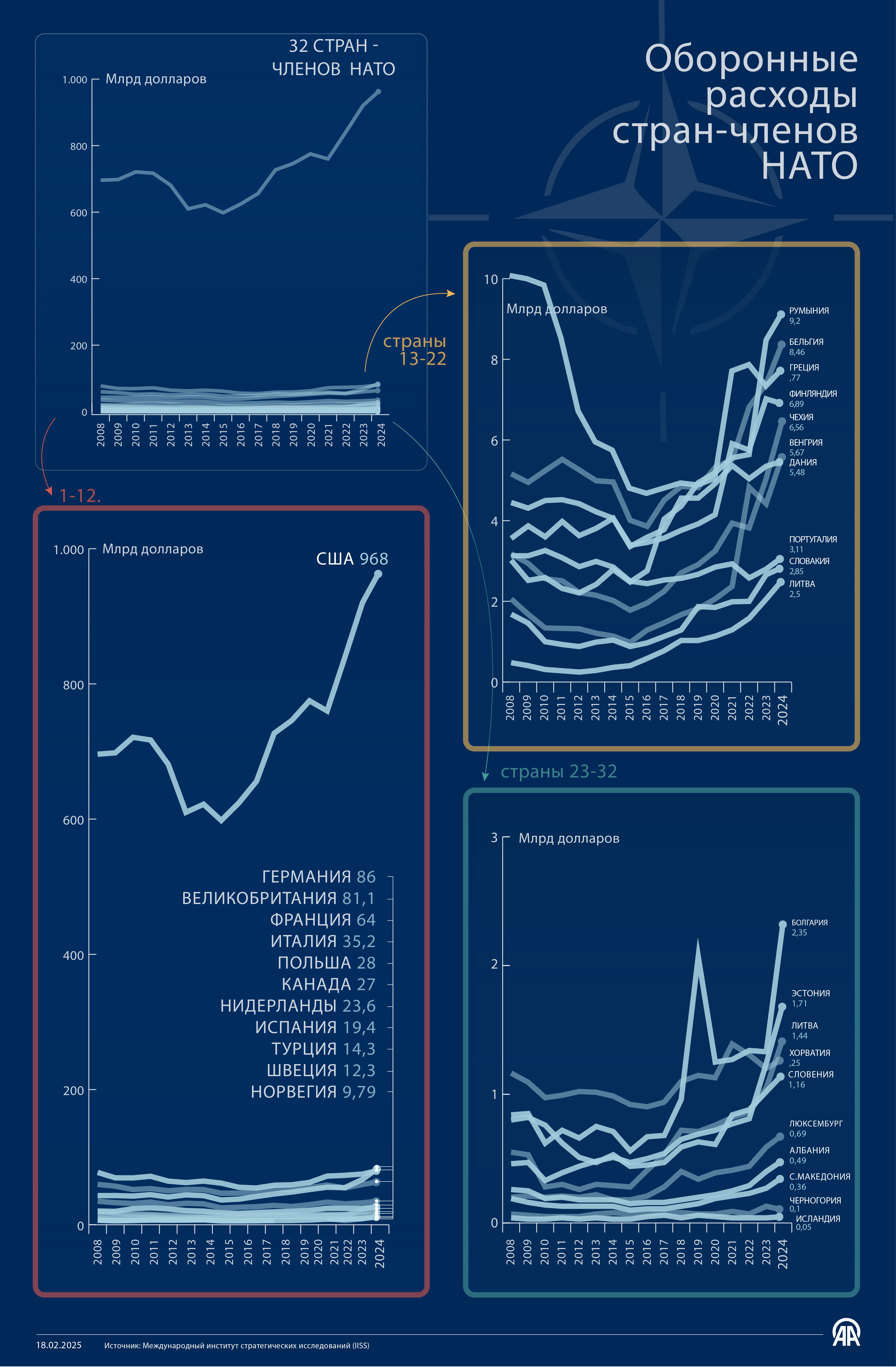Расходы стран - членов НАТО