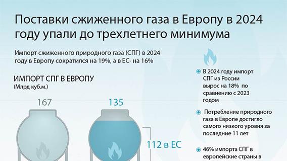 Поставки сжиженного газа в Европу в 2024 году упали до трехлетнего минимума