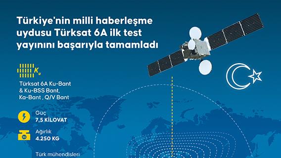 Türkiye'nin ilk milli haberleşme uydusu Türksat 6A ilk test yayınını başarıyla tamamladı