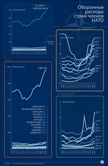 Расходы стран - членов НАТО