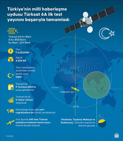 Türkiye'nin ilk milli haberleşme uydusu Türksat 6A ilk test yayınını başarıyla tamamladı