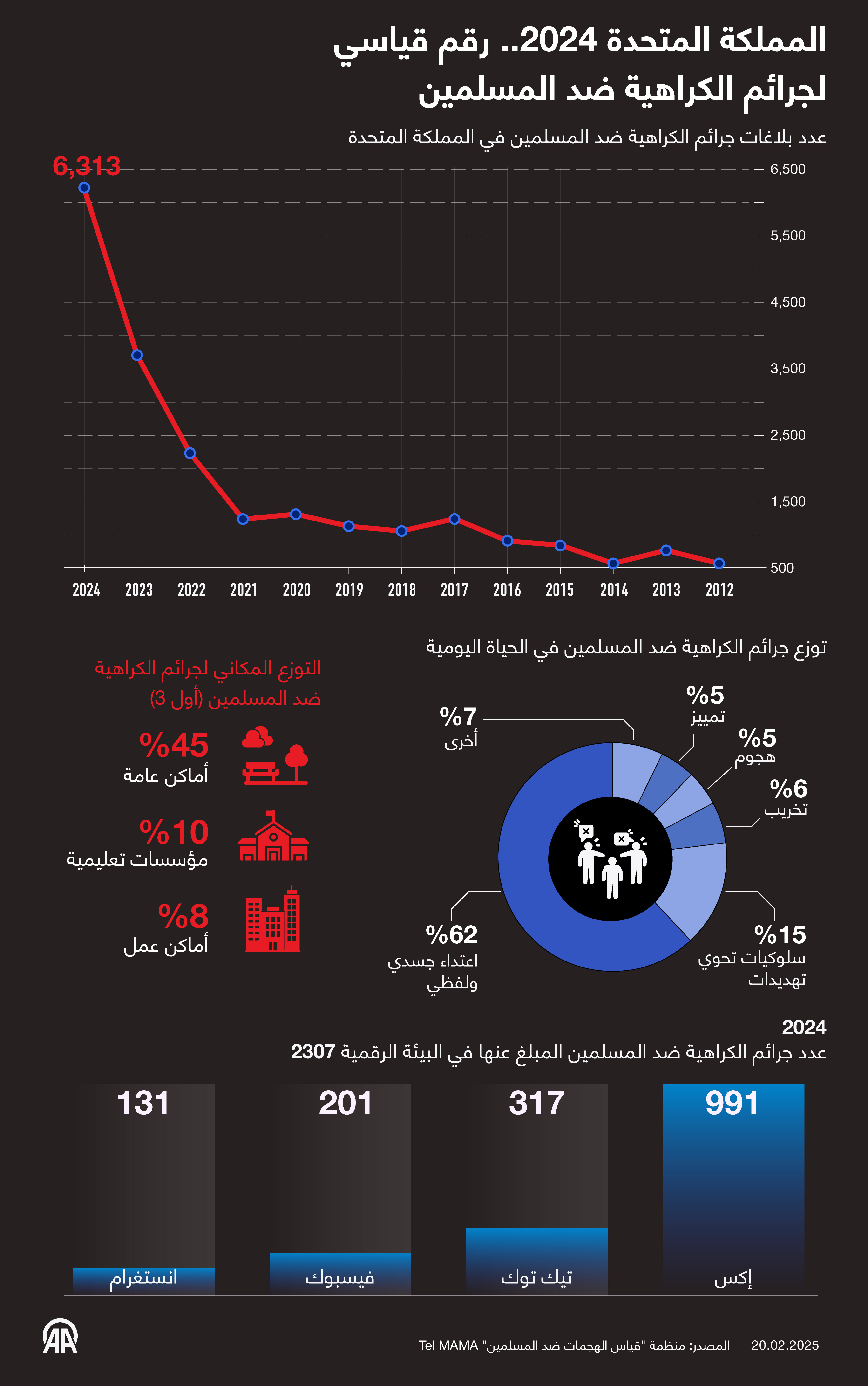 المملكة المتحدة 2024.. رقم قياسي لجرائم الكراهية ضد المسلمين