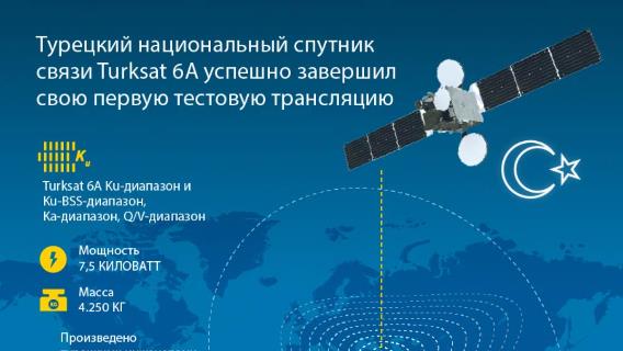 Турецкий национальный спутник связи Turksat 6A успешно завершил свою первую тестовую трансляцию