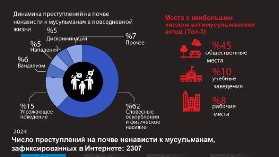 Антимусульманские инциденты в Британии достигли рекордного уровня в 2024 году