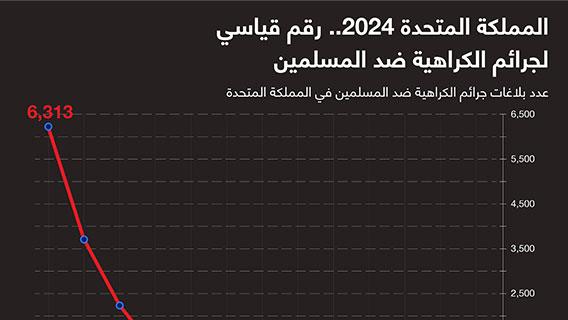 المملكة المتحدة 2024.. رقم قياسي لجرائم الكراهية ضد المسلمين