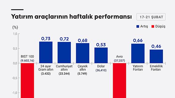 Yatırım araçlarının haftalık performansı