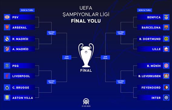 UEFA Şampiyonlar Ligi final yolu