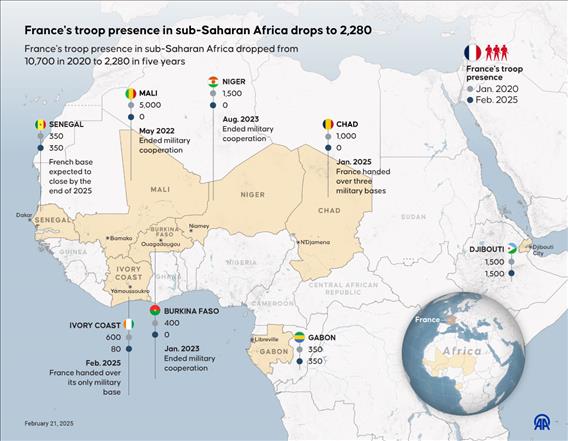 France's troop presence in sub-Saharan Africa drops to 2,280