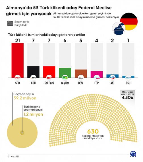 Almanya’da 53 Türk kökenli aday Federal Meclise girmek için yarışacak