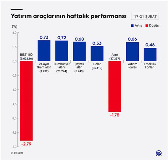 Yatırım araçlarının haftalık performansı