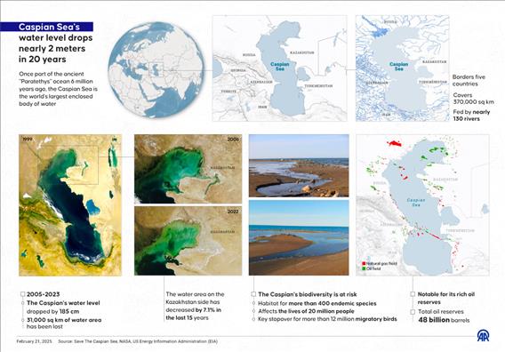 Caspian Sea's water level drops nearly 2 meters in 20 years