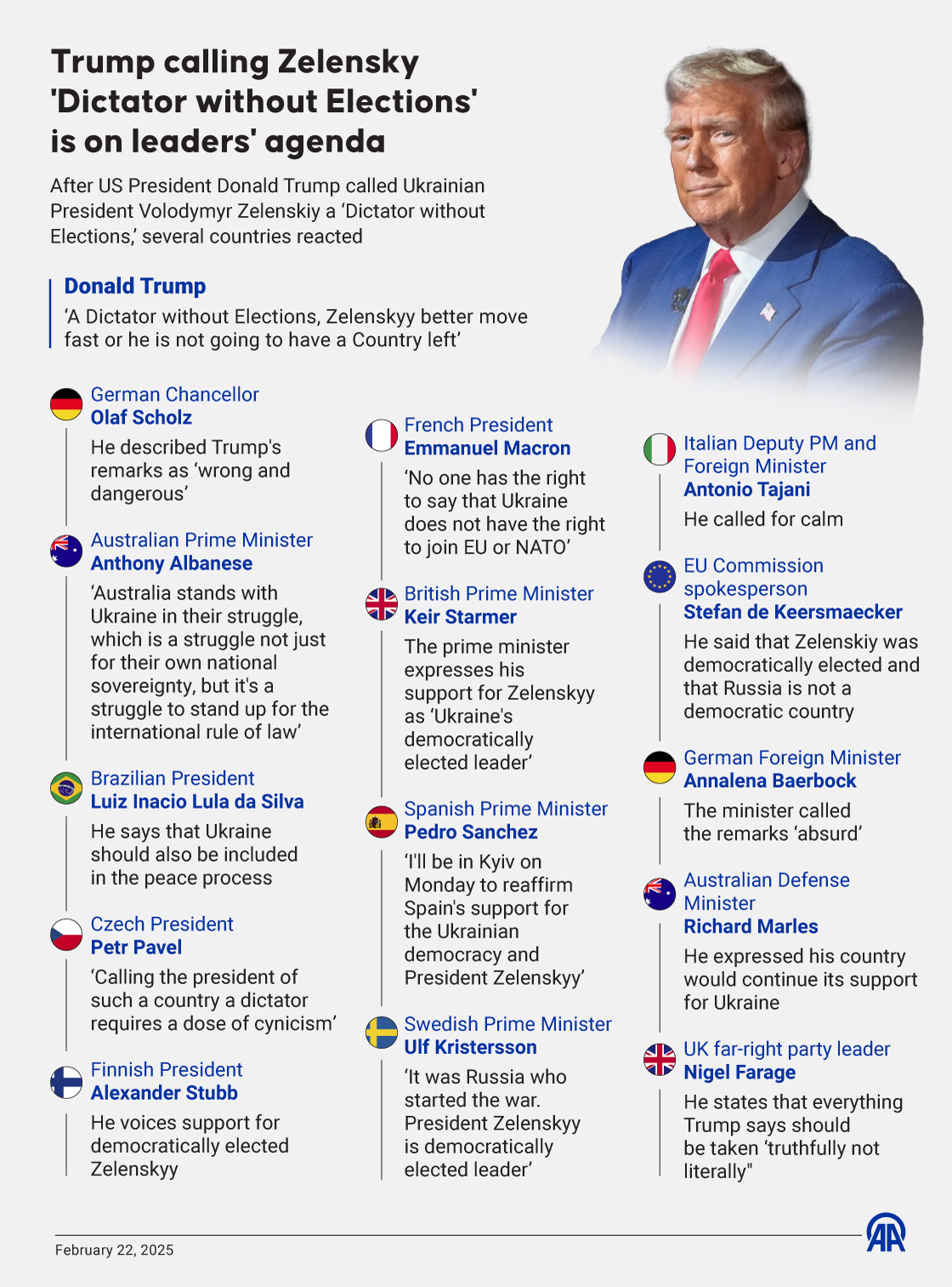 Trump’s calling Zelenskyy 'Dictator without Elections' is on leaders' agenda