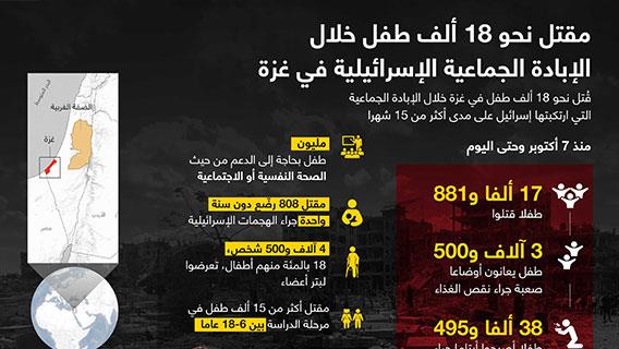 مقتل نحو 18 ألف طفل خلال الإبادة الجماعية الإسرائيلية في غزة