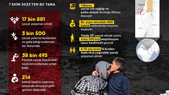 İsrail'in Gazze'deki soykırımında yaklaşık 18 bin çocuk hayatını kaybetti