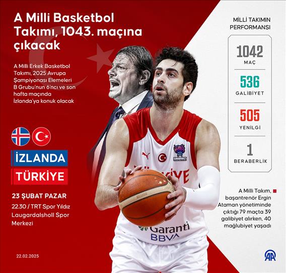 A Milli Basketbol Takımı, 1043. maçına çıkacak