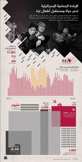 الإبادة الجماعية الإسرائيلية تدمر حياة ومستقبل أطفال غزة