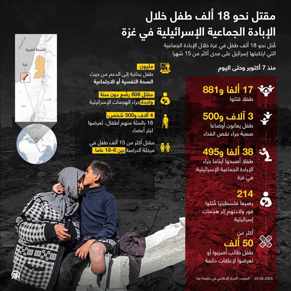 مقتل نحو 18 ألف طفل خلال الإبادة الجماعية الإسرائيلية في غزة