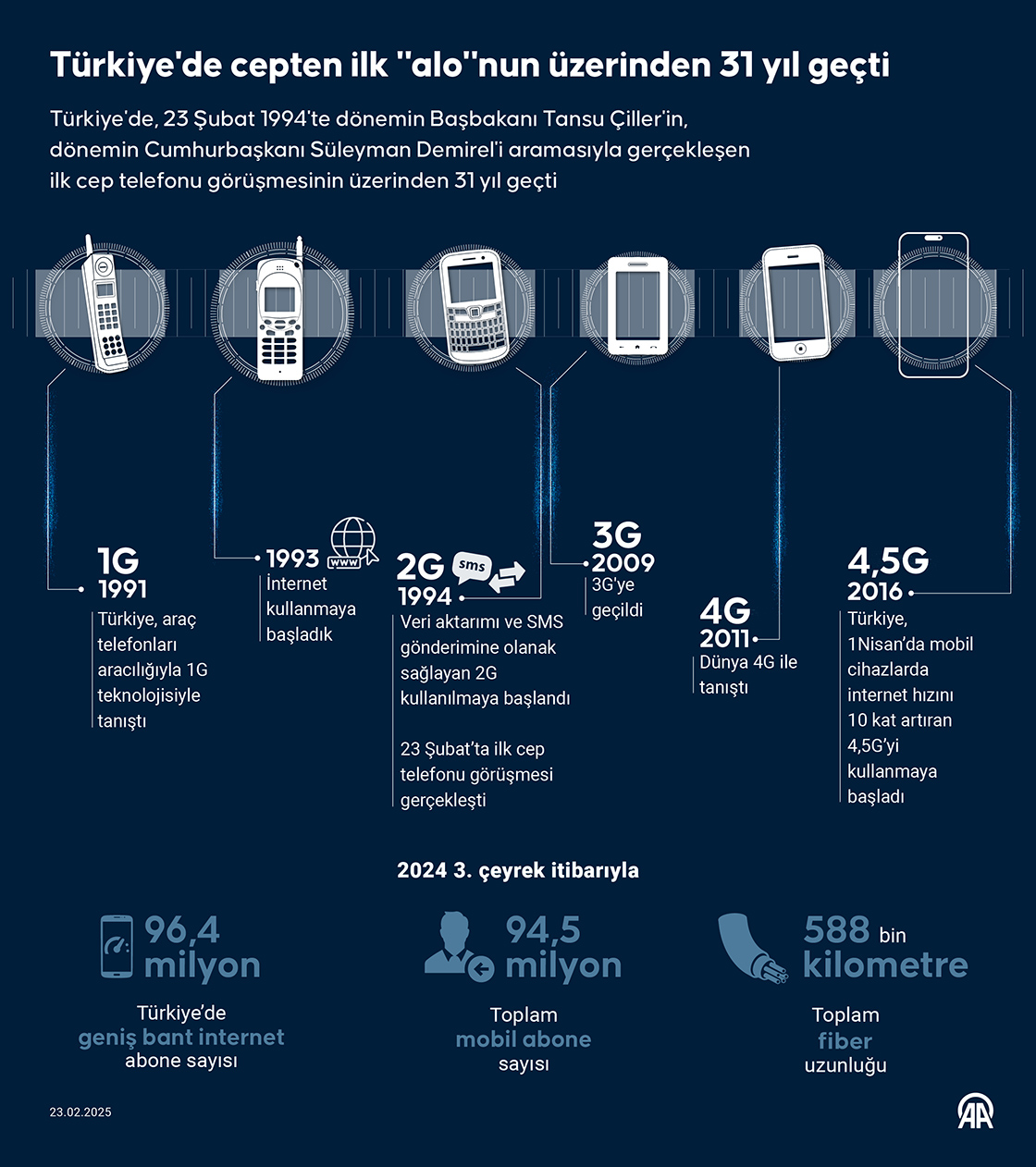 Türkiye'de cepten ilk 'alo'nun üzerinden 31 yıl geçti