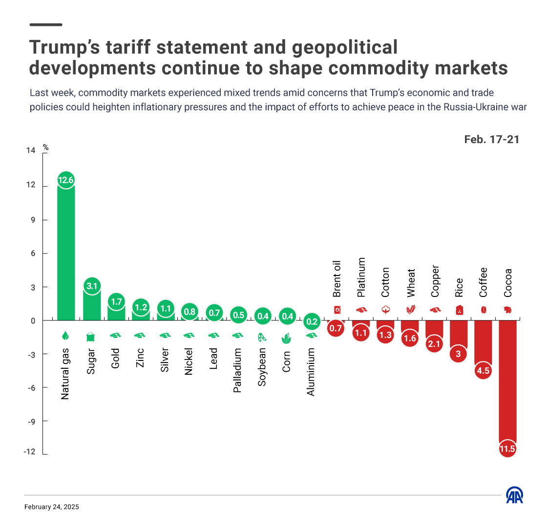 Trump’s tariff statement and geopolitical developments continue to shape commodity markets 