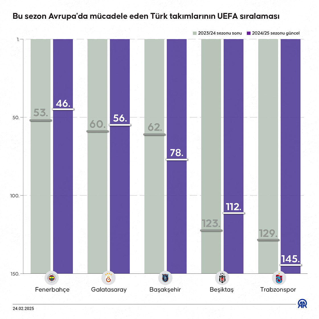Bu sezon Avrupa'da mücadele eden Türk takımlarının UEFA sıralaması