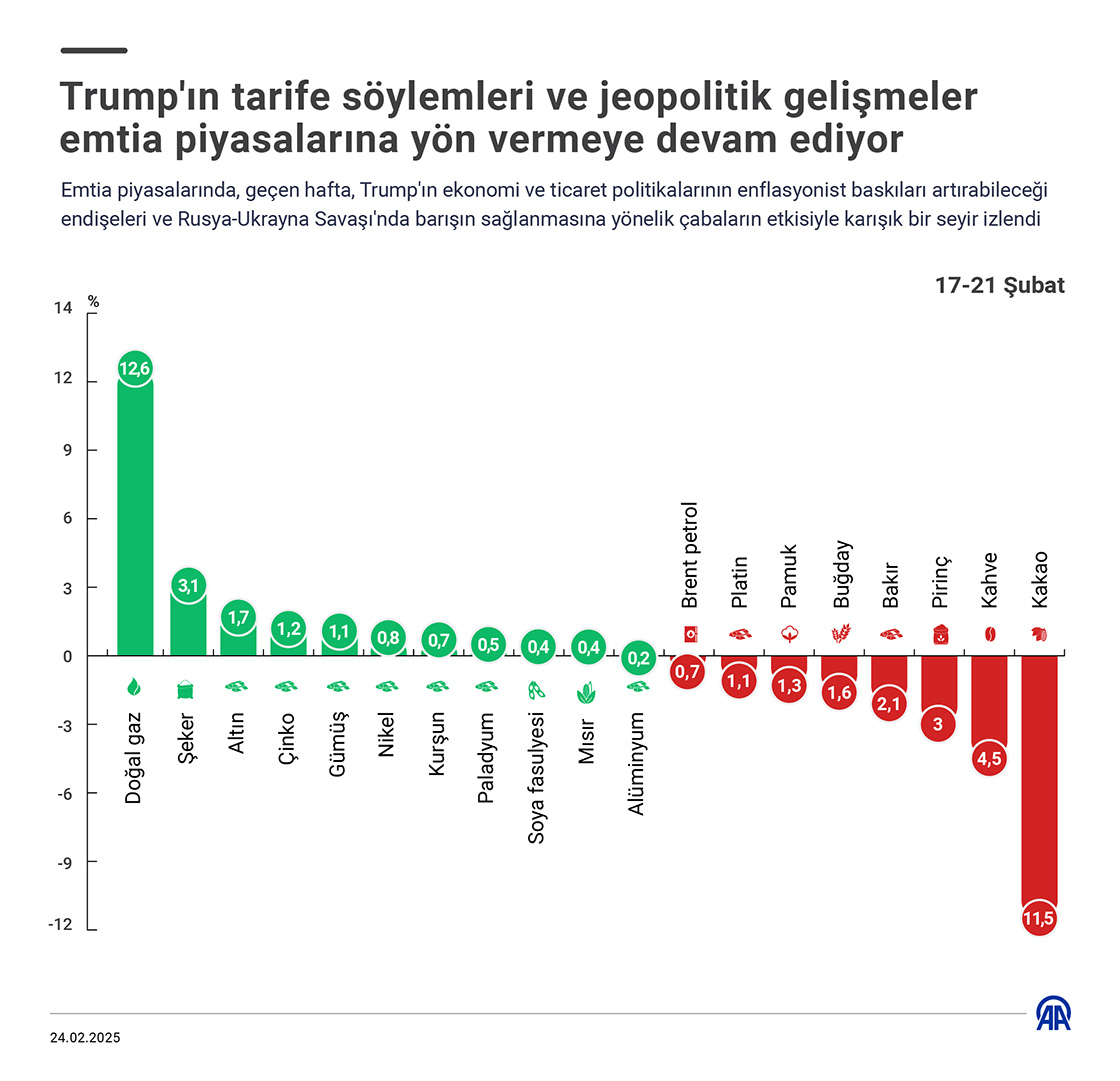 Trump'ın tarife söylemleri ve jeopolitik gelişmeler emtia piyasalarına yön vermeye devam ediyor