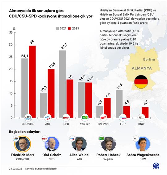 Almanya'da ilk sonuçlara göre CDU/CSU-SPD koalisyonu ihtimali öne çıkıyor