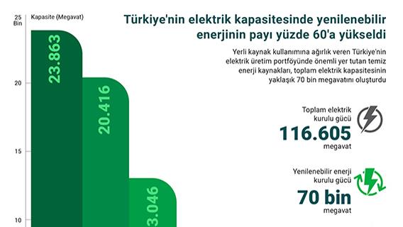 Türkiye'nin elektrik kapasitesinde yenilenebilir enerjinin payı yüzde 60'a yükseldi