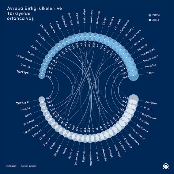 Avrupa Birliği ülkeleri ve Türkiye'de ortanca yaş