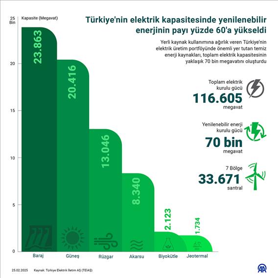 Türkiye'nin elektrik kapasitesinde yenilenebilir enerjinin payı yüzde 60'a yükseldi