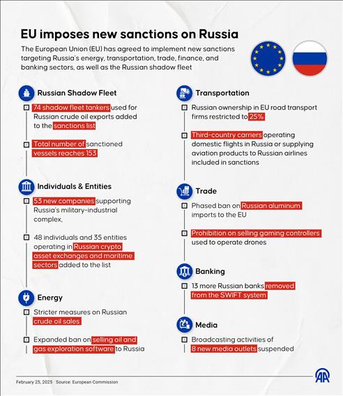 EU imposes new sanctions on Russia