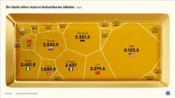 En fazla altın rezervi bulunduran ülkeler