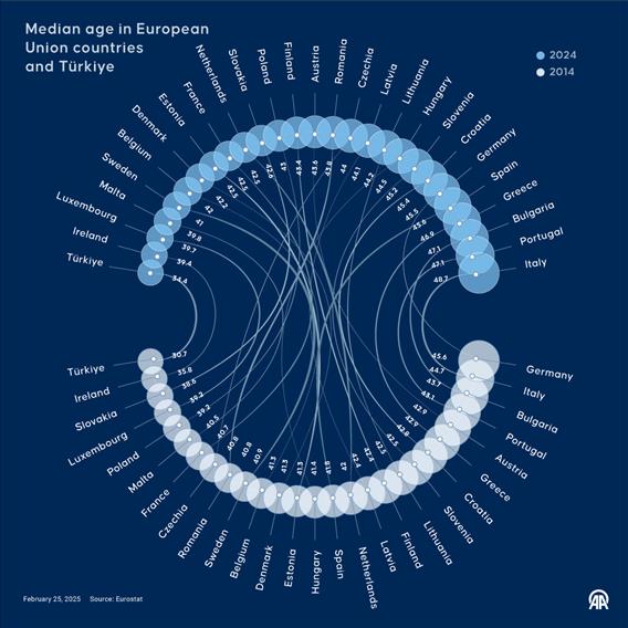 The median age is rising across the EU and Türkiye