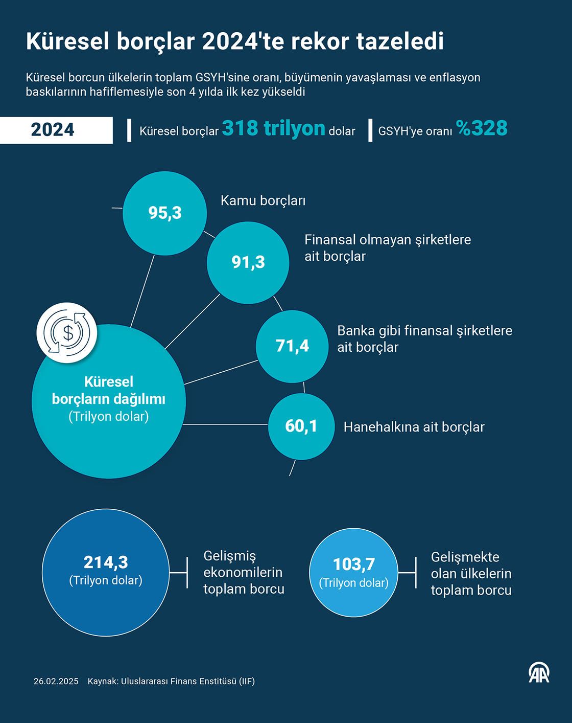 Küresel borçlar 2024'te rekor tazeledi