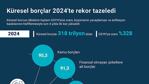 Küresel borçlar 2024'te rekor tazeledi