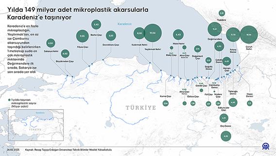 Yılda 149 milyar adet mikroplastik akarsularla Karadeniz'e taşınıyor