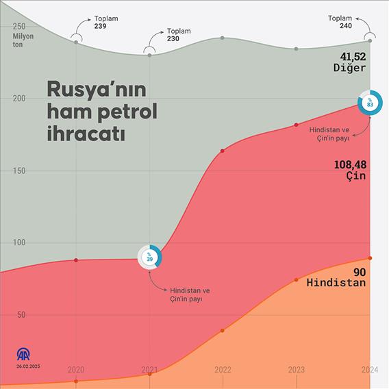 Rusya’nın ham petrol ihracatı