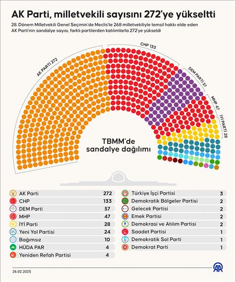 AK Parti, milletvekili sayısını 272'ye yükseltti