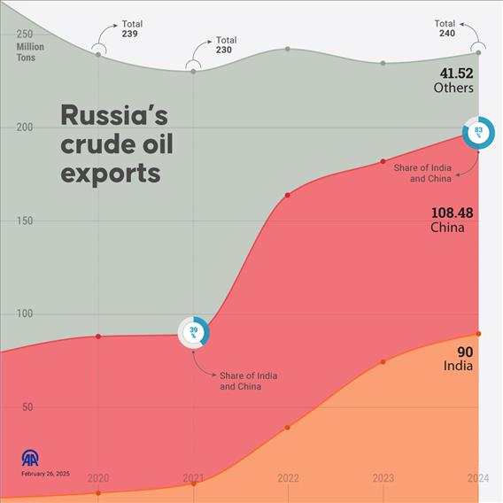 Russia’s crude oil exports