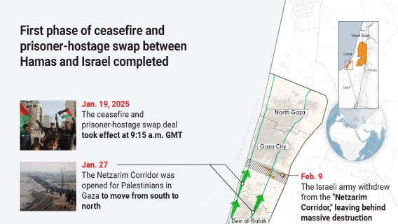 First phase of ceasefire and prisoner-hostage swap between Hamas and Israel completed