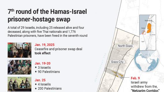 7th round of the Hamas-Israel prisoner-hostage swap